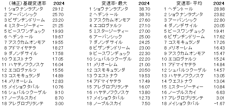 2024　菊花賞　変速率